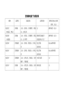 宫颈康电视广告现状表