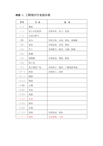 工程设计行业划分表+各行业工程设计专业基本配备表及建设项目设计规模划分表(全)