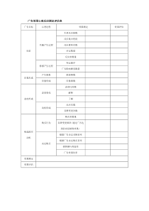 广告效果心理反应测定评估表