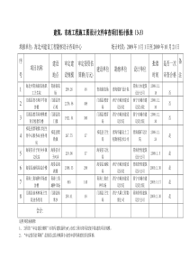 市政工程施工图设计文件审查项目统计报表(3-3)