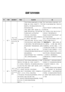 新浪网广告发布查验表