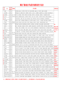 潍坊广播电视大学开放教育招生专业表