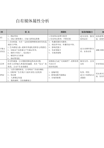 自有媒体属性分析