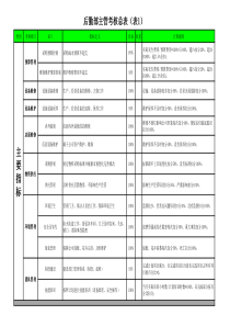 后勤部绩效考核总表