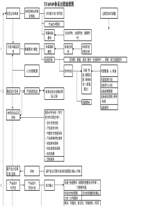 TS16949体系流程图