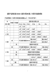 洁净手术室等级标准