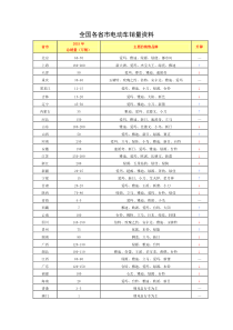 2015年全国各省市电动车销量资料