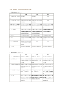 主板中小板创业板上市规则比较