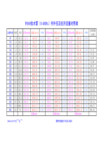 PE管外径内径流量对照表