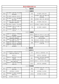 常见中药的功效大全(表格版)