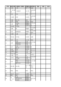 2014年药食同源名录+2010版《中国药典》161种中药功效分类表