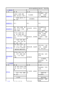 常用中成药简表(附功用、用法用量)