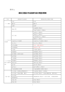 新旧工程设计专业资质与设计类型对照表-附件1：