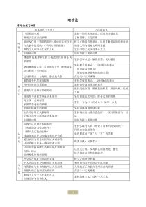 超级记忆法-考研政治思维导图(哲学部分)排版打印版