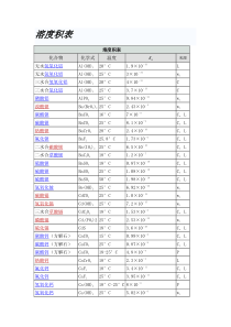 溶度积表