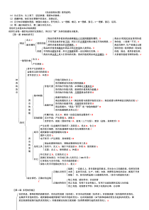 高中政治知识框架总结结构全图(必修1-4)