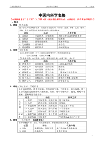 广中医-中医内科学表格【完美打印版】