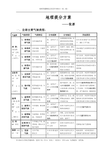 地理必修三答题模板及典型例题