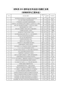 材料系XXXX届毕业生毕业设计选题汇总表（材料科学与工程专