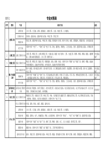 资质人员职称专业对照表