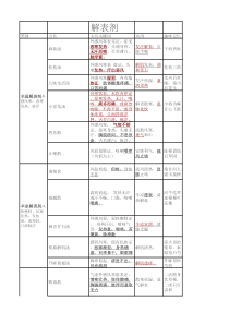 方剂学表格大总结