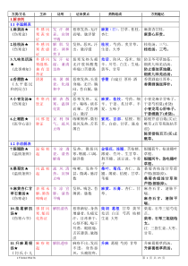 方剂学表格整理