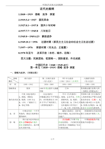 中国近代史复习总结提纲