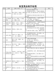 食堂菜品制作标准