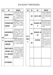 党总支部专题组织生活会征求意见表(2017)