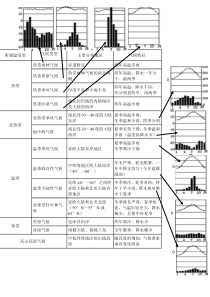 世界气候类型的特点