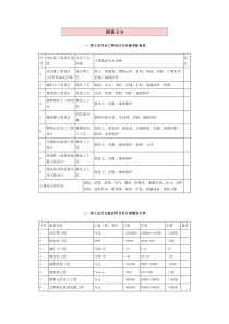 核工业行业工程设计专业基本配备表