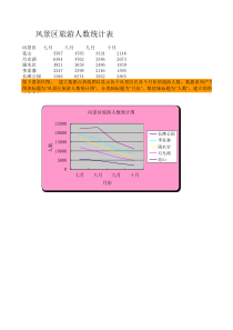 风景区旅游人数统计图---图表的制作