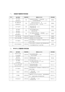 呼叫中心相关人员绩效考核一览表