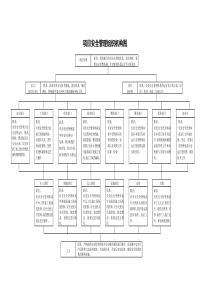 项目安全管理组织机构图