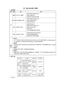 散文复习导图(Word版-21页)