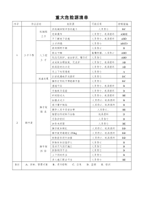 建筑施工企业的重大危险源清单