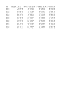 2000-2013年中国GDP以及第一二三产业增加值数据