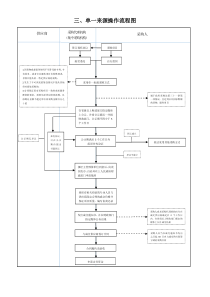 三、单一来源操作流程图