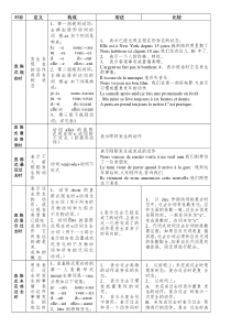 法语时态总结表格