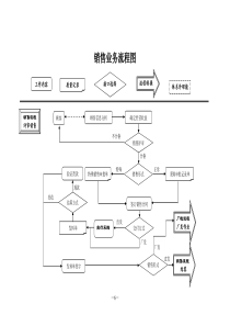 销售业务流程图