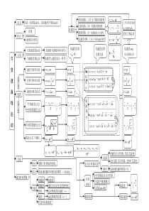 高中物理必修1第二章匀变速直线运动的研究思维导图