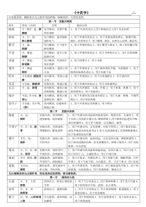 中药学表格(完整版)