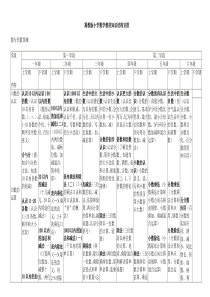 小学数学各年级知识结构