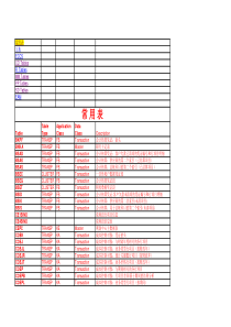 SAP常用后台数据表大全(SAPFI-CO-MM-SD-PPetc)