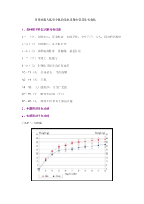 常见实验大鼠和小鼠的生长发育体征及生长曲线