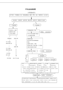 产科出血抢救流程