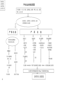 产科出血抢救流程图