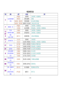 中医外科学证型与常用方剂