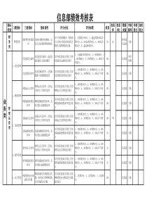 信息部KPI绩效考核表