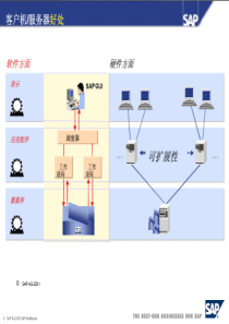 SAP技术架构及ERP实现方法简介